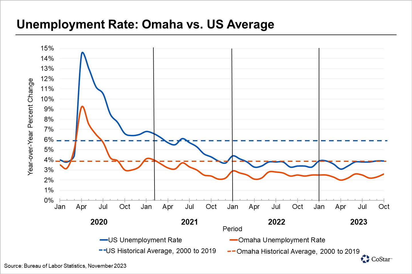 Omaha’s Unemployment Rate Among Tightest Major Markets Nationally