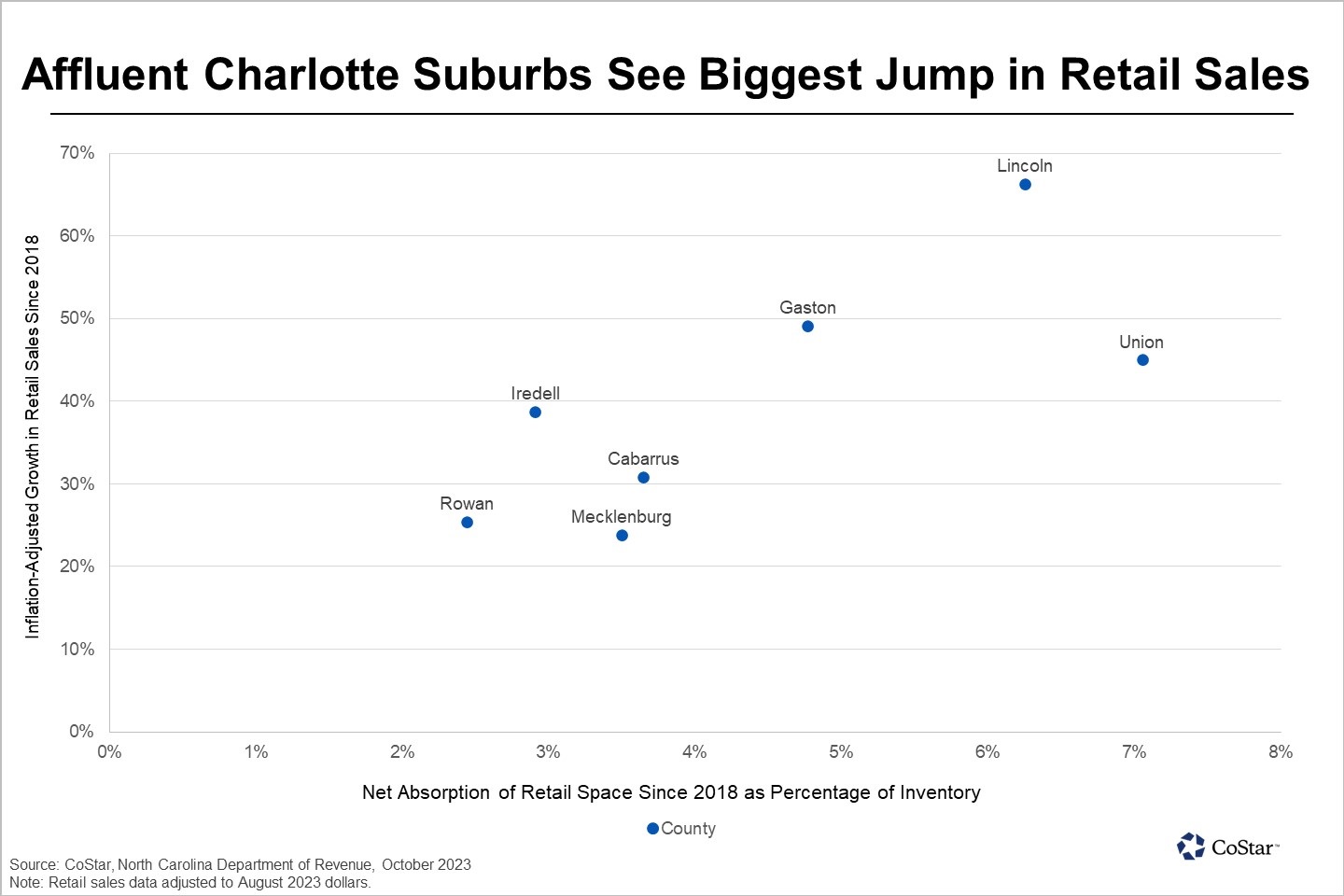 Share of Retail Sales Grows in Charlotte Suburbs