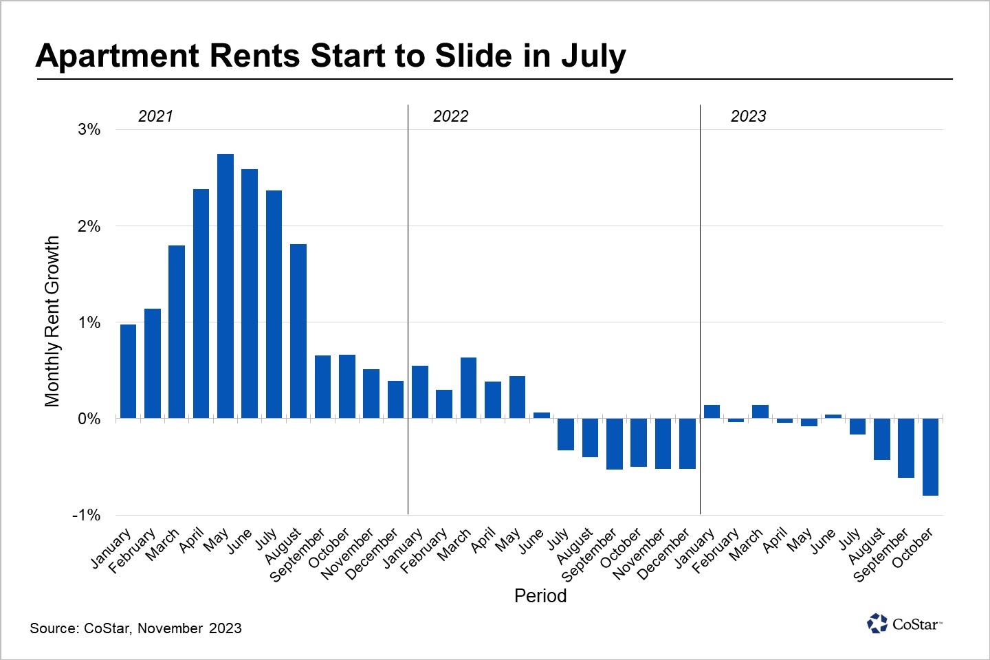 Phoenix Apartment Rents Decline for Fourth Straight Month