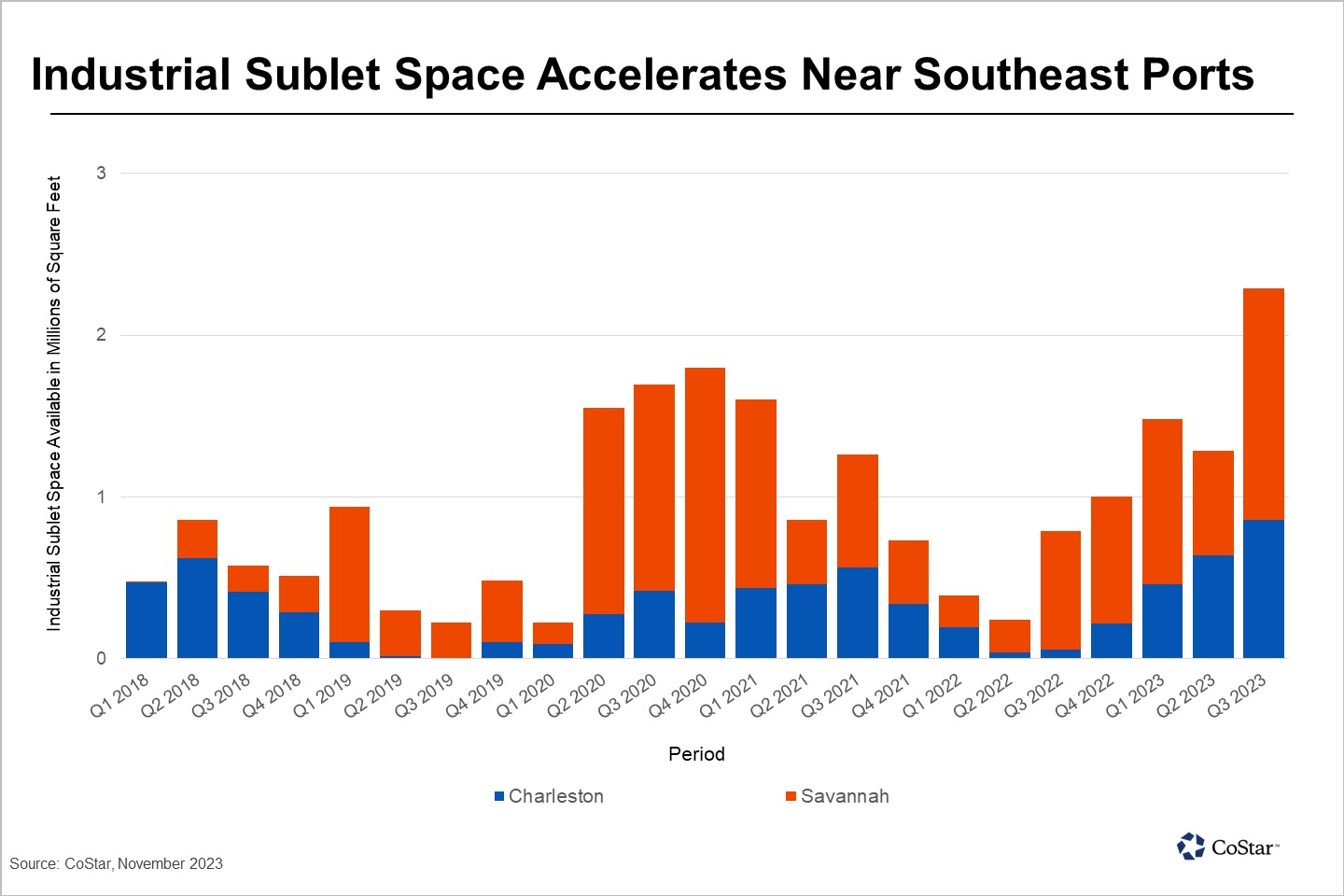 Industrial Tenants Rethink Space Needs Near Southern Ports