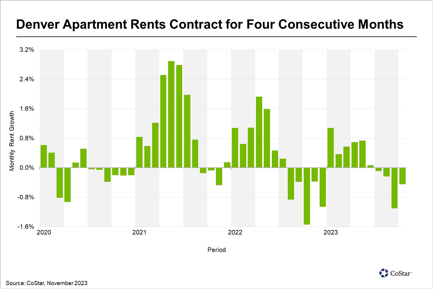 Denver Multifamily Market Trims Rent Losses