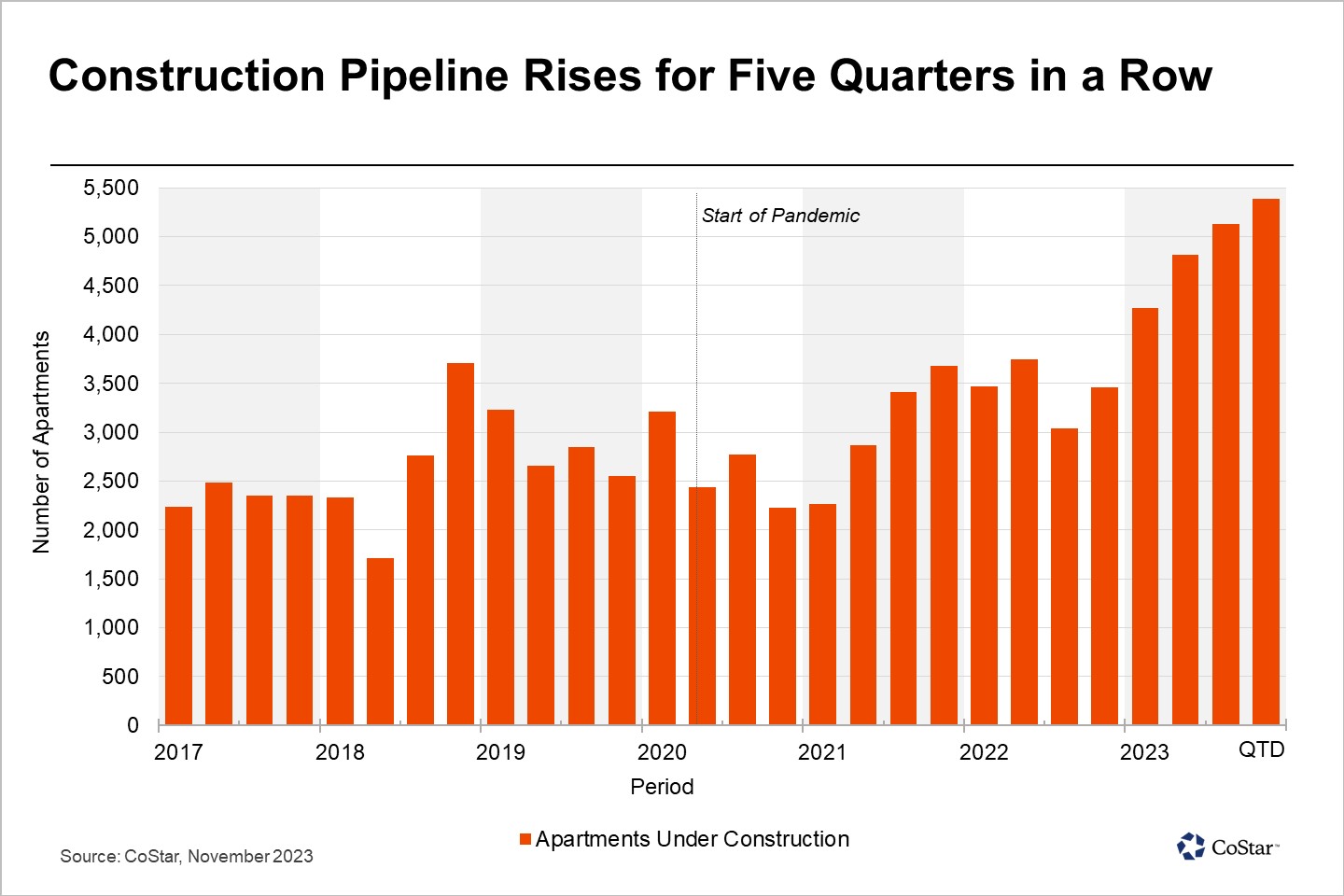 Number of Apartments Under Construction Reaches All-Time High in Durham, North Carolina