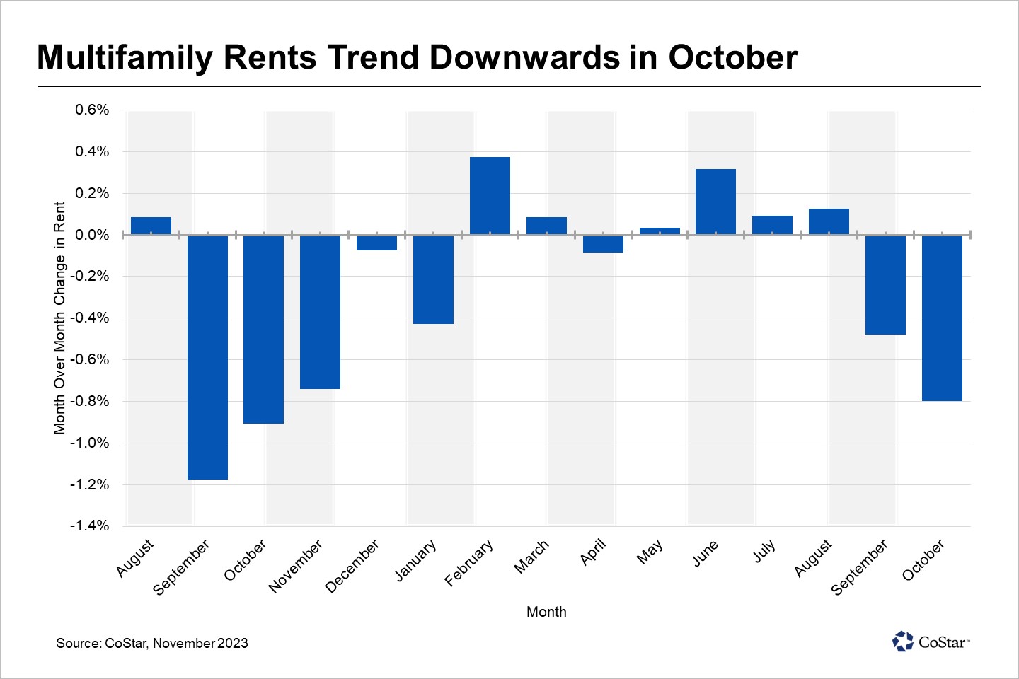 San Francisco Apartment Rents Resume Their Downward Path