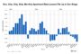 Seattle Commercial Sales Fall Well Below Pre-Pandemic Level