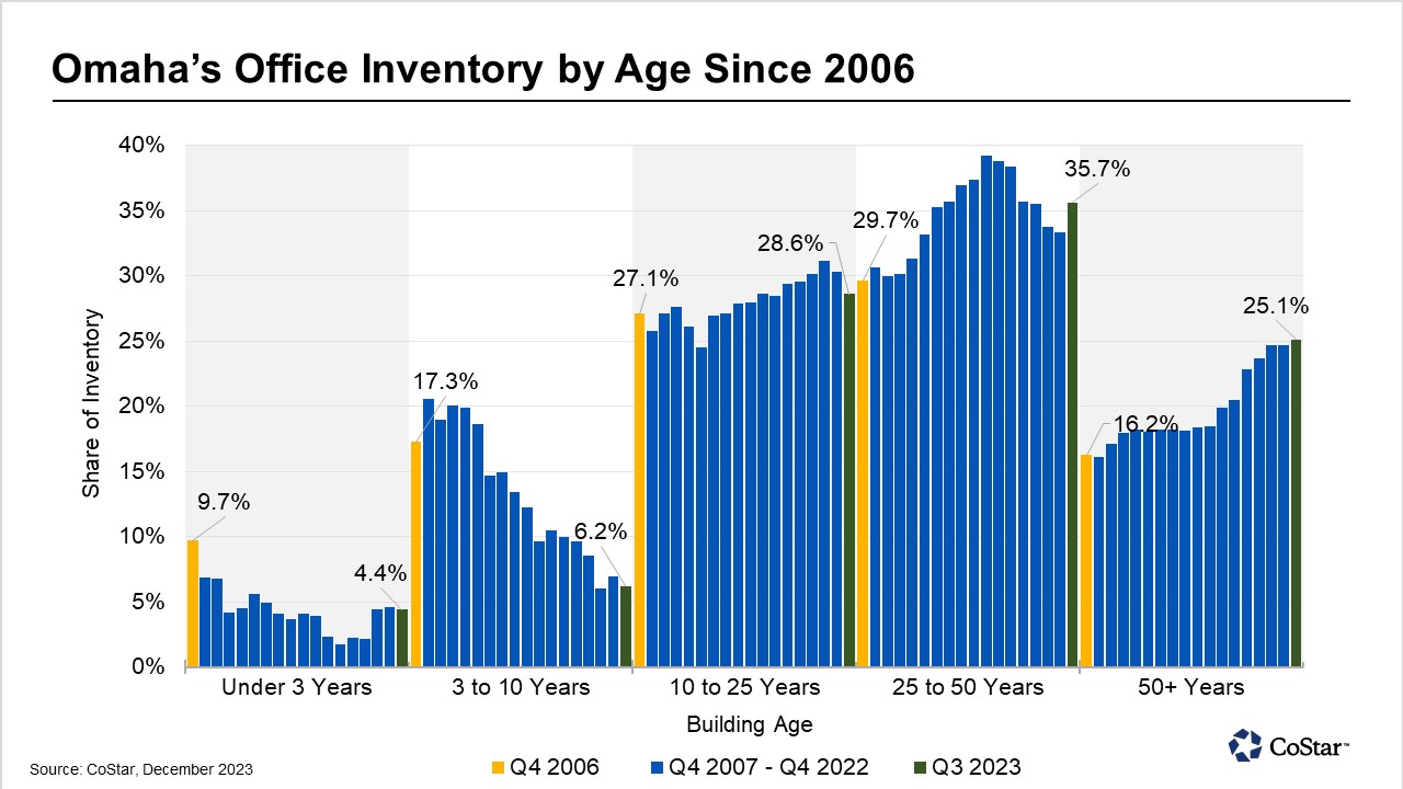 Aging Office Buildings Pose a Growing Challenge for Omaha, Nebraska