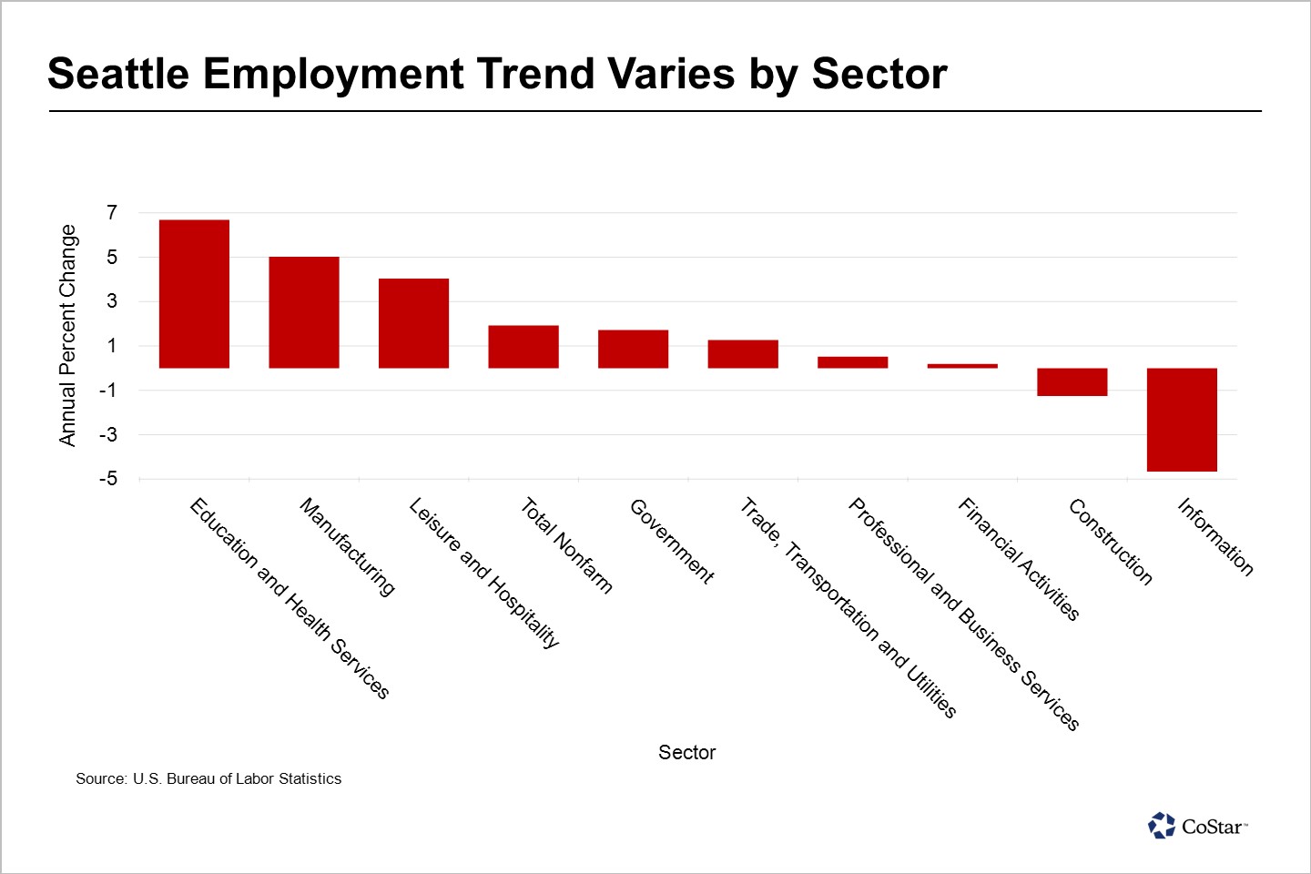 Seattle Job Growth Falls Below Long-Term Average