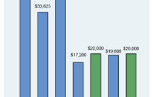 REITs Find Competitive Edge in Challenging Capital Markets