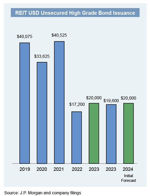 REITs Find Competitive Edge in Challenging Capital Markets