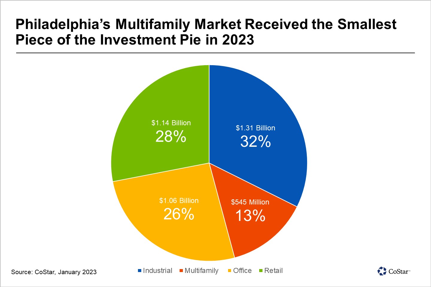Real Estate Investors Preferred Philadelphia Industrial Assets for Third Consecutive Year