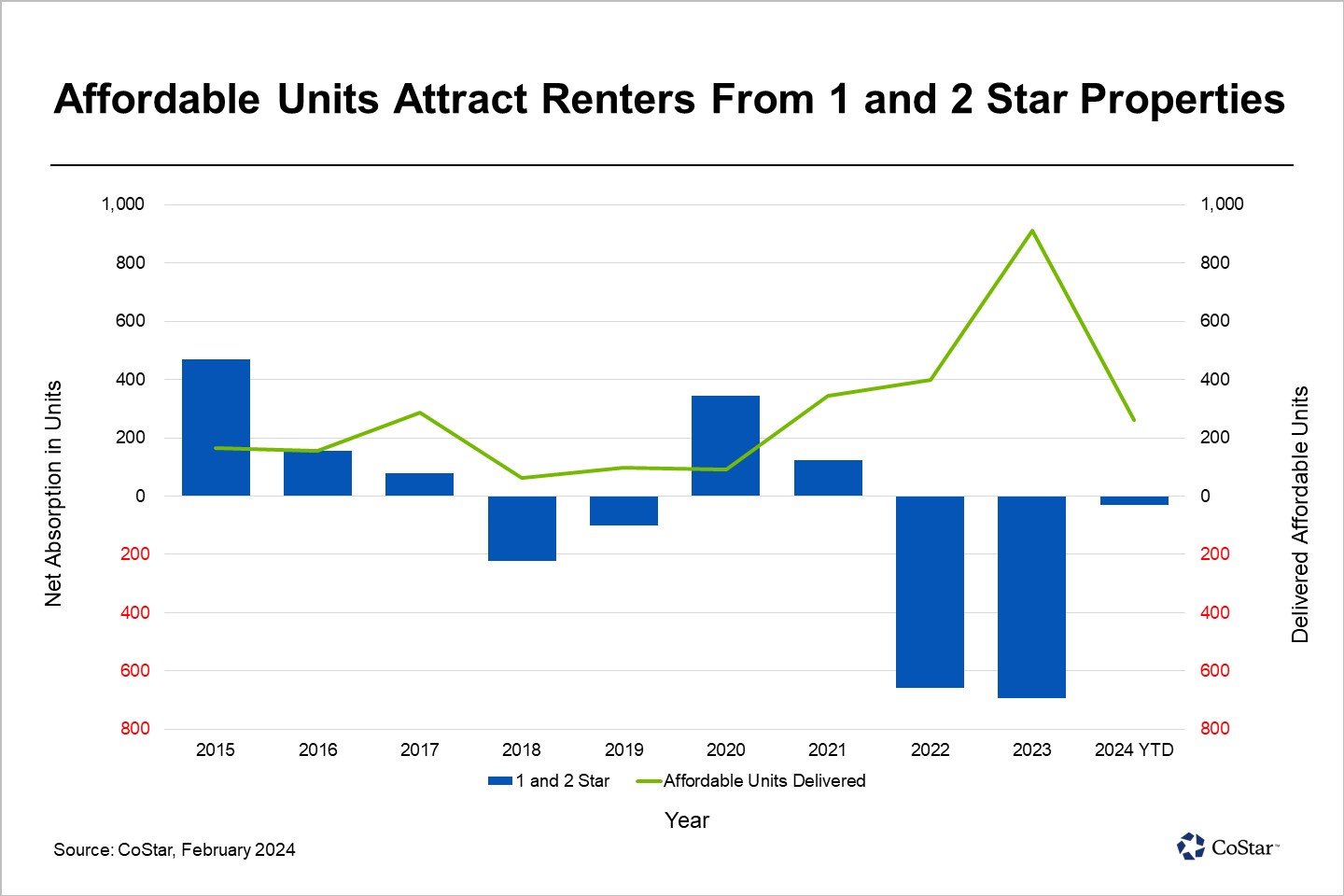 Sacramento, California, Affordable Housing Increase Draws Renters From Workforce Housing