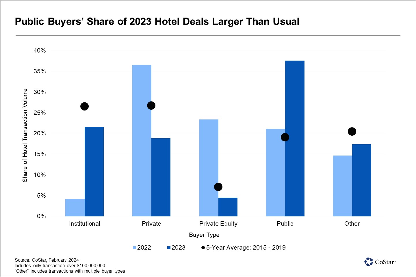 Hotel Buyer Activity Diverges from Long-Run Trends