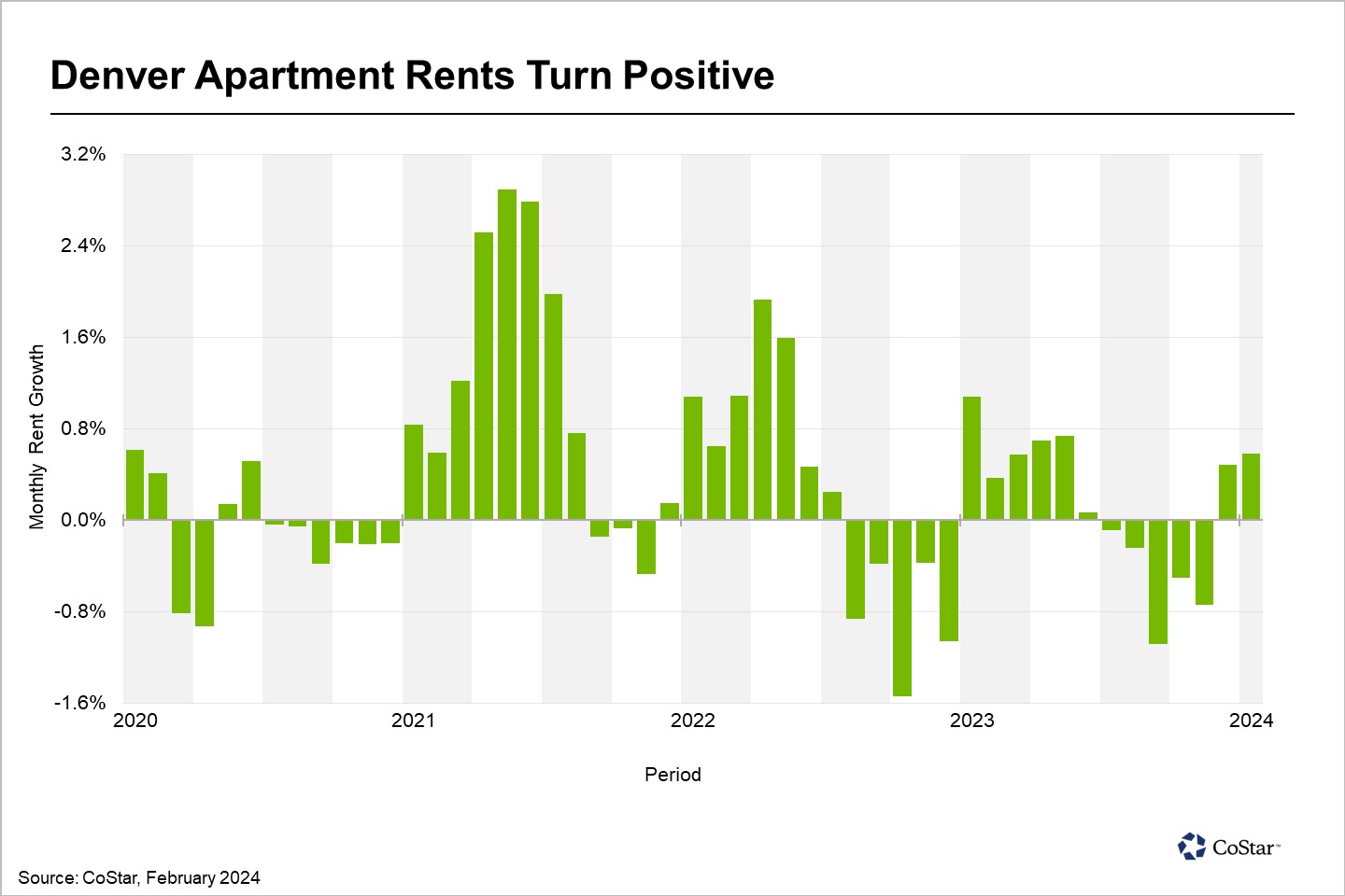 Denver Apartment Rent Growth Gains Momentum To Kick Off 2024