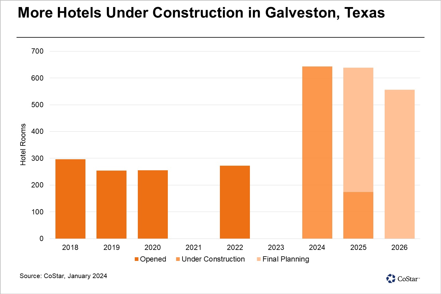 Hotel Development at Five-Year High in Galveston, Texas