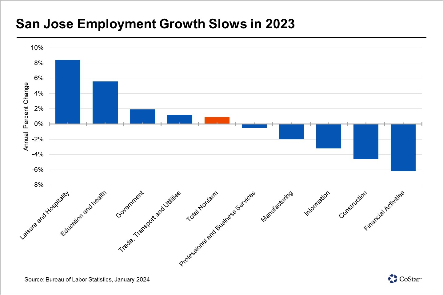 Job Growth Slows in San Jose as Layoffs Increase Again in 2024