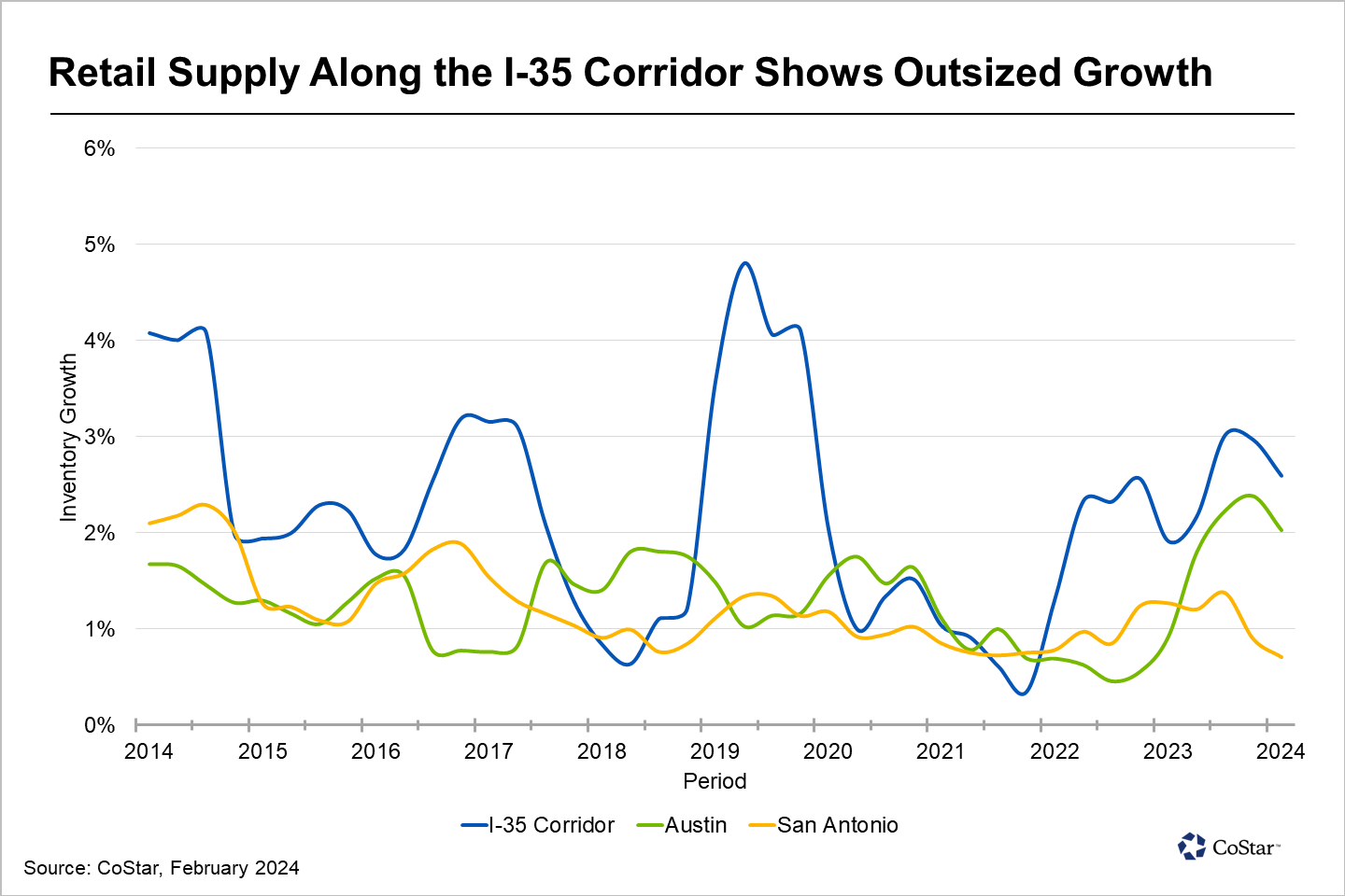 Retail Demand Grows in Areas Between Austin and San Antonio