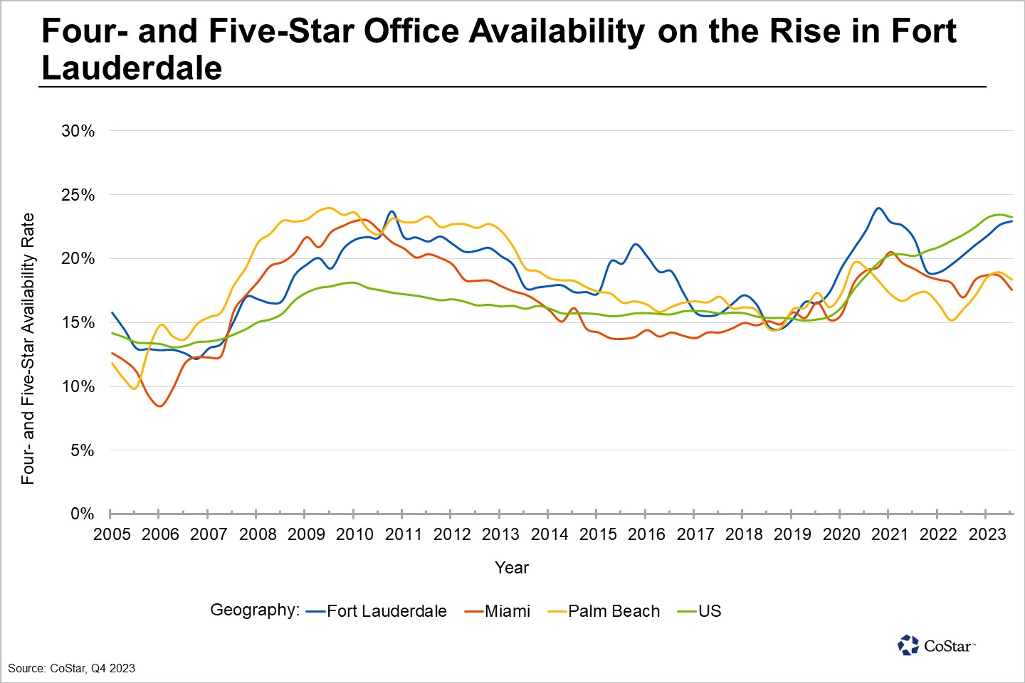 Office Performance Across South Florida Markets Diverges
