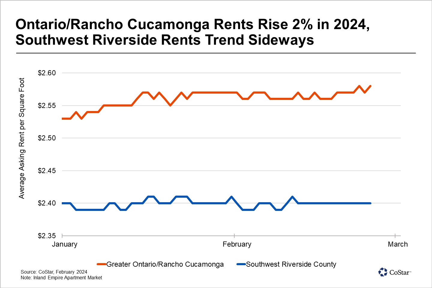 Inland Empire Apartment Market off To Solid Start in 2024
