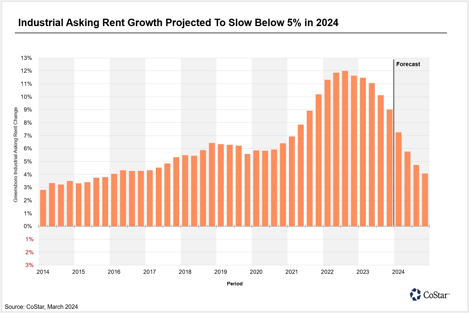 Greensboro Industrial Asking Rents To Fall Through 2024