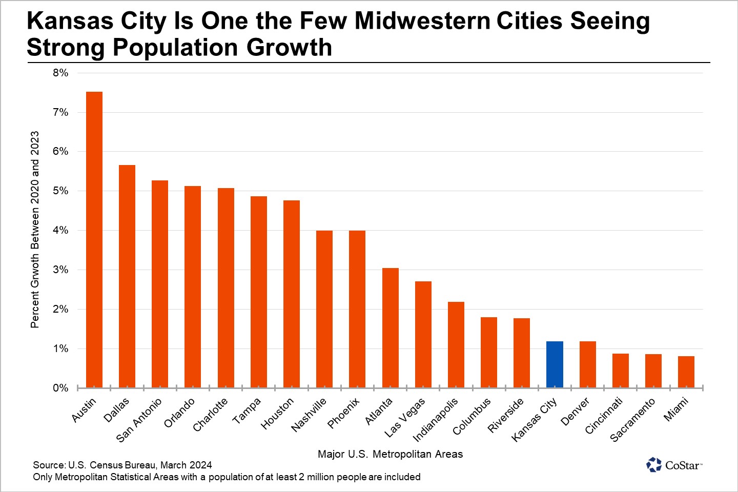 Kansas City Population Growth Accelerated in 2023