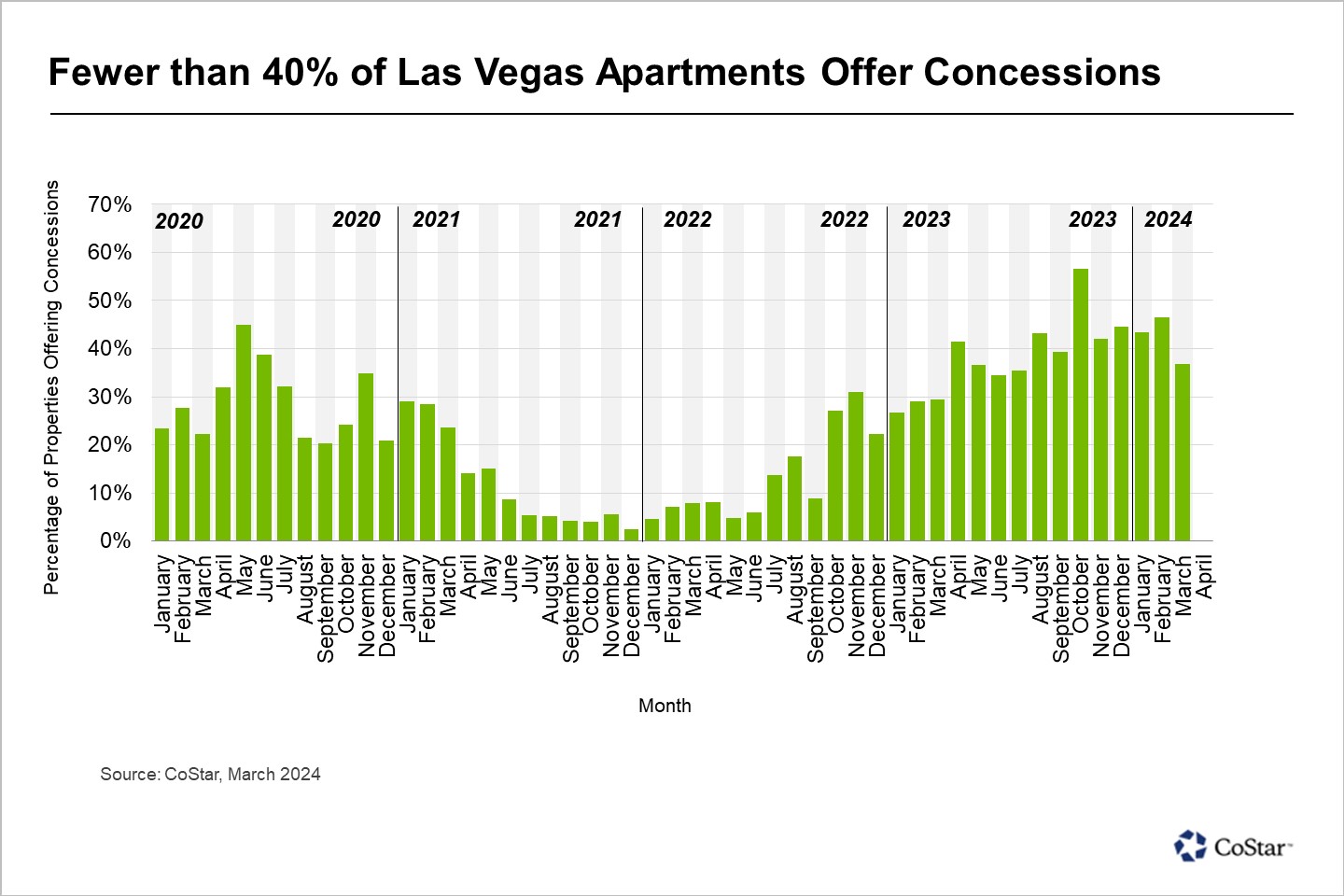 Fewer Las Vegas Apartments Offer Concessions Ahead of Spring Leasing Season