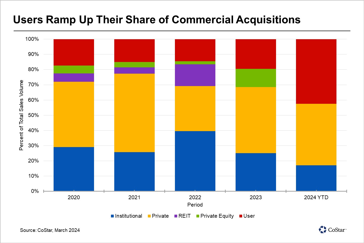Owner-Users Emerge as the Most Active Buyers of Commercial Properties in San Jose