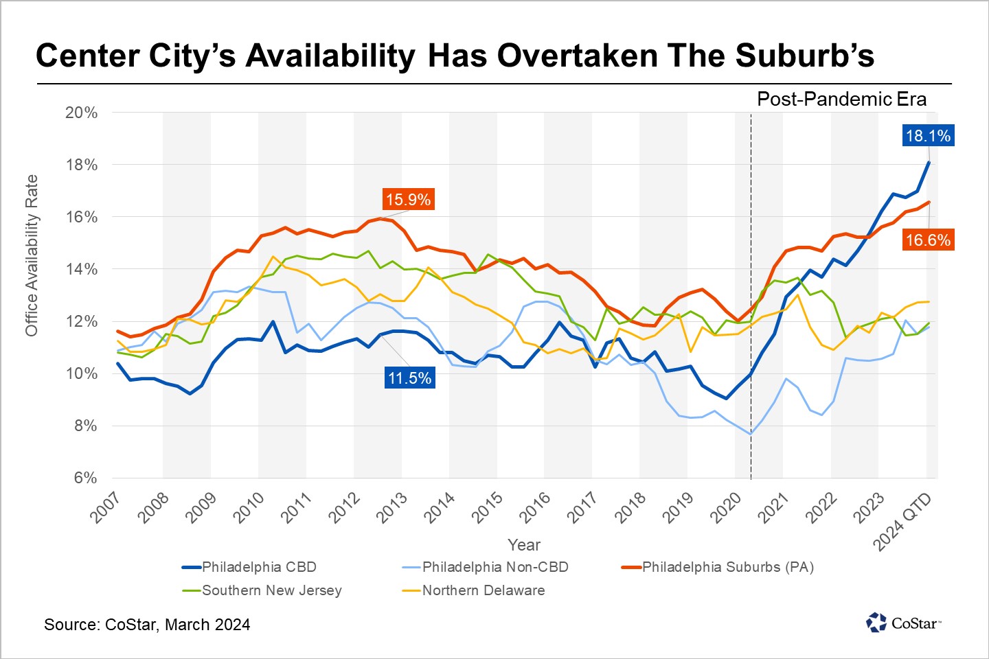 Philadelphia’s Suburban Office Struggles Pre-Date the Pandemic