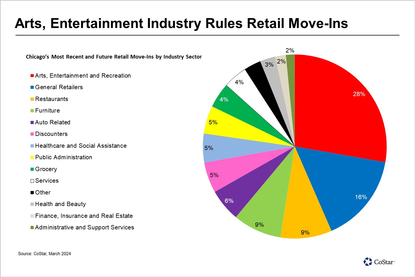 More Than 15 Industry Sectors Make Up Chicago’s Retail Market Pie