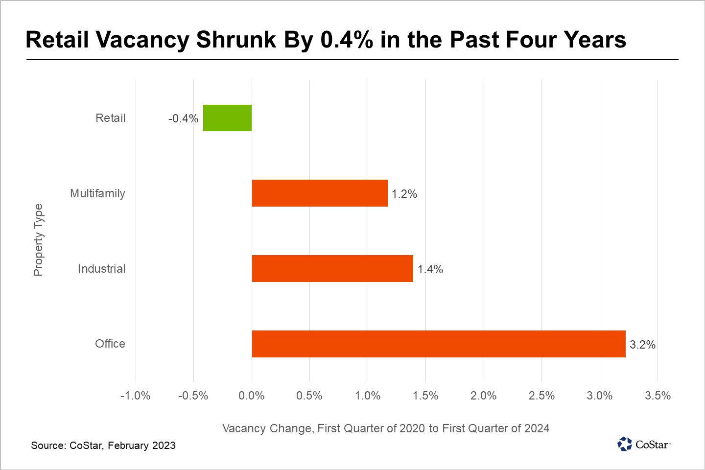 Retail Is Only Property Type in Philadelphia To See Vacancy Shrink