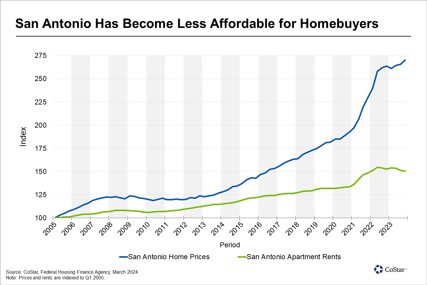 San Antonio Housing Market Bifurcates