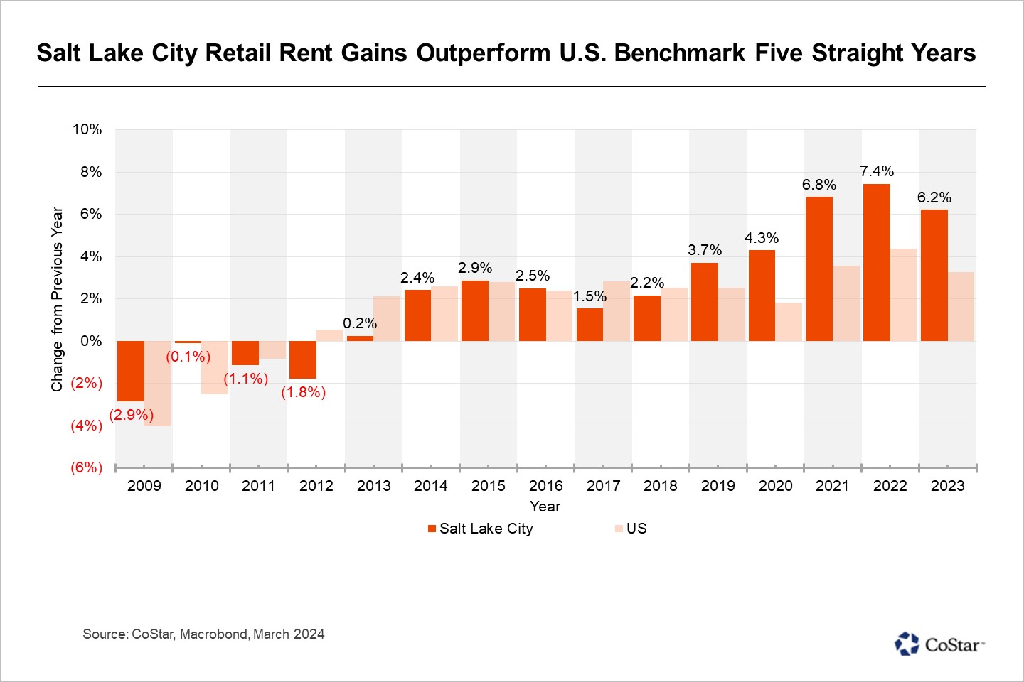Retail Rents in Salt Lake City Grow Faster Than National Average