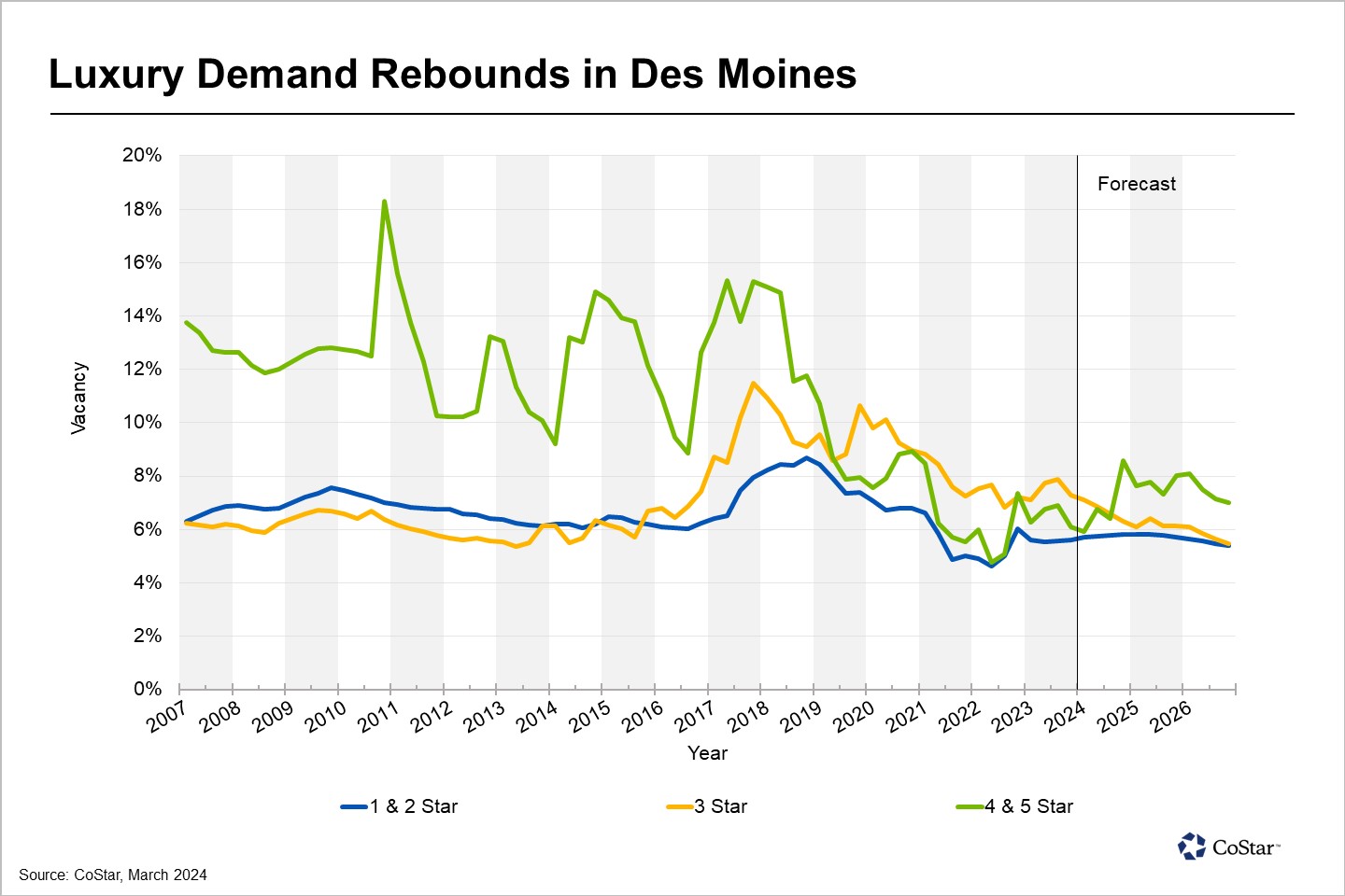 Des Moines Apartment Vacancies Tighten in First Quarter