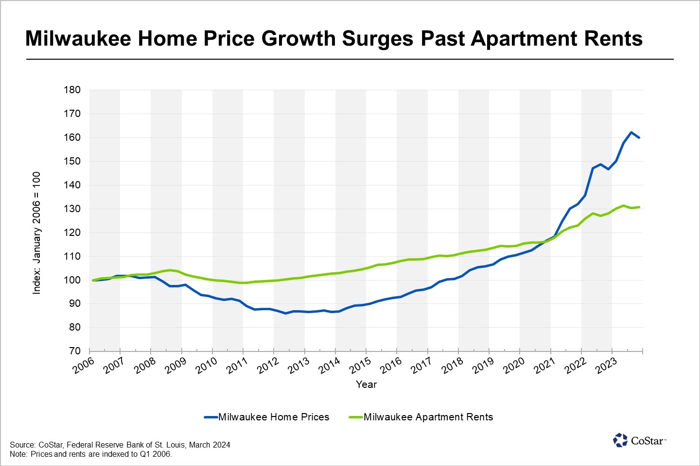 Milwaukee’s Housing Market Grapples With Record Pricing Growth