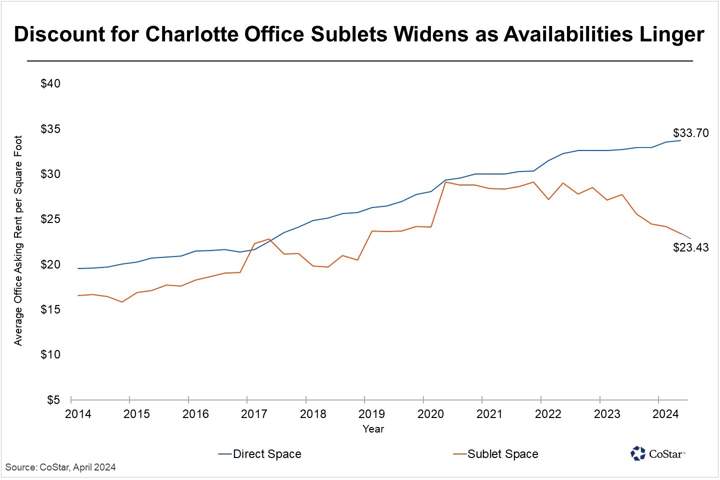 Office Sublet Space in Charlotte Is Cheaper Than Ever