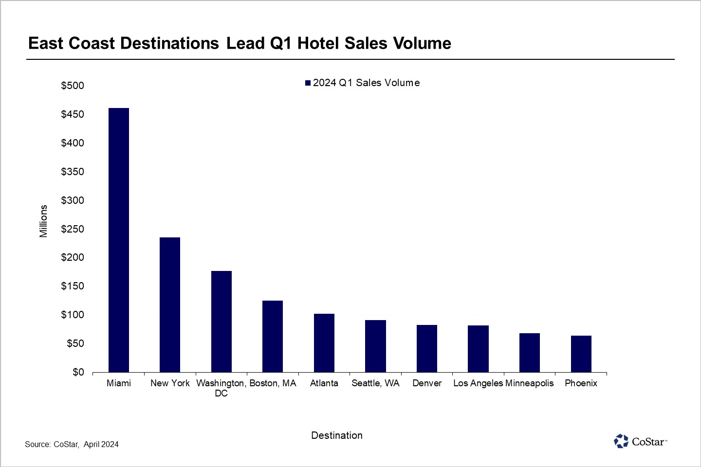 Miami and New York Lead Hotel Investment Activity in the First Quarter of 2024