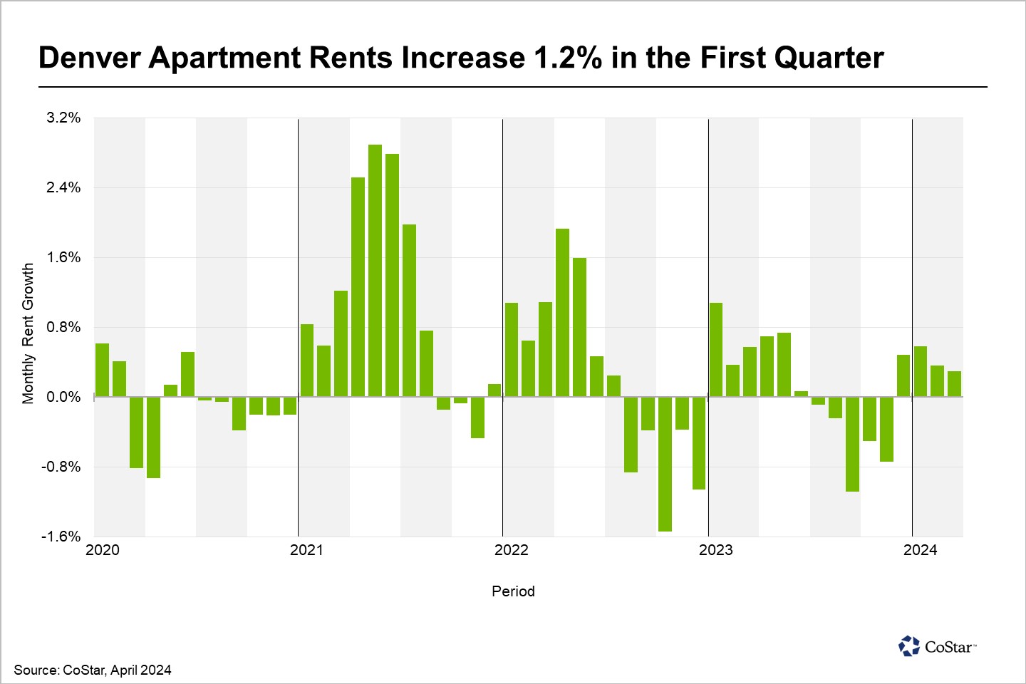 Denver Apartment Rents Increase for Fourth Straight Month