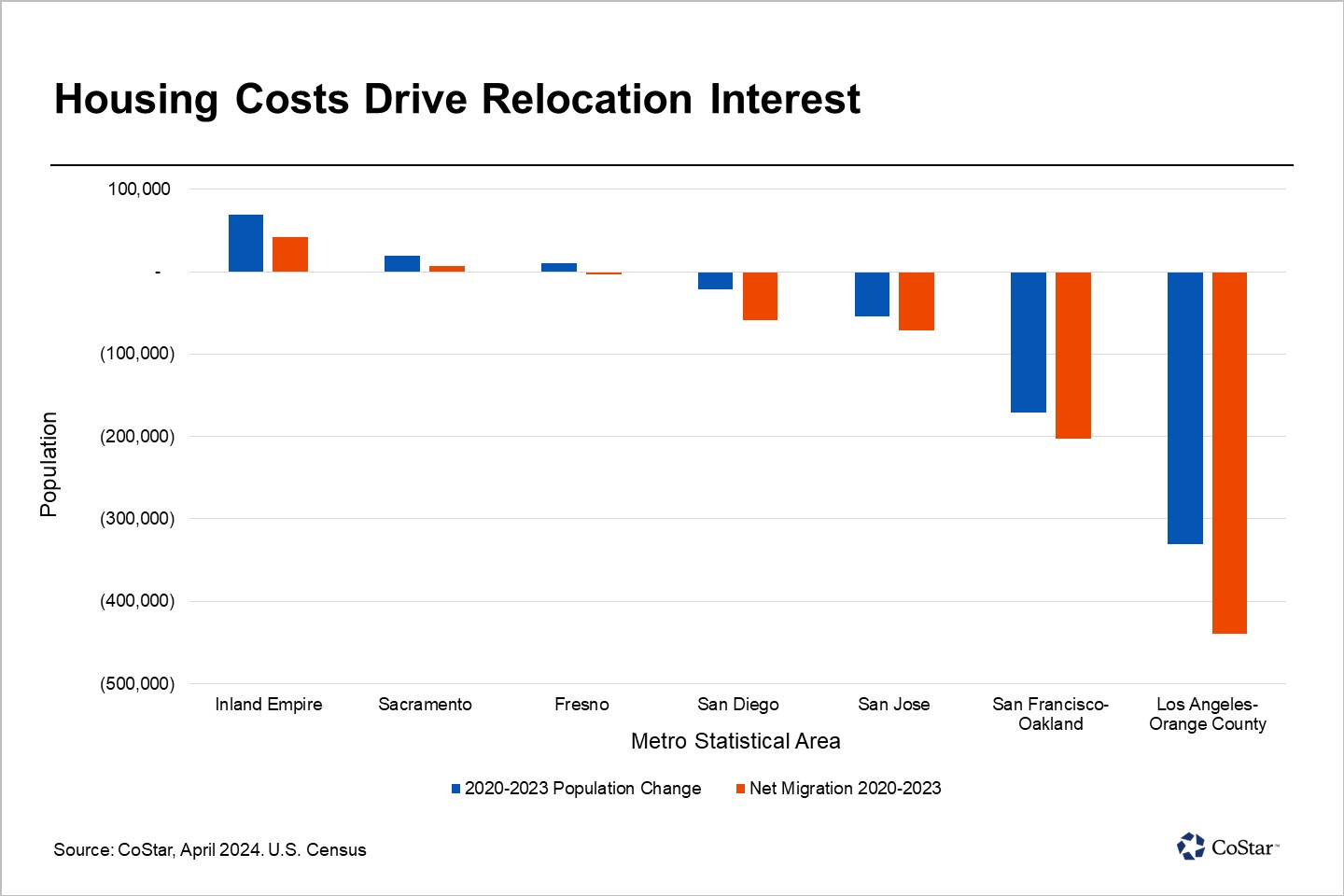 Two California Markets Benefit as Other State Regions Bleed Population