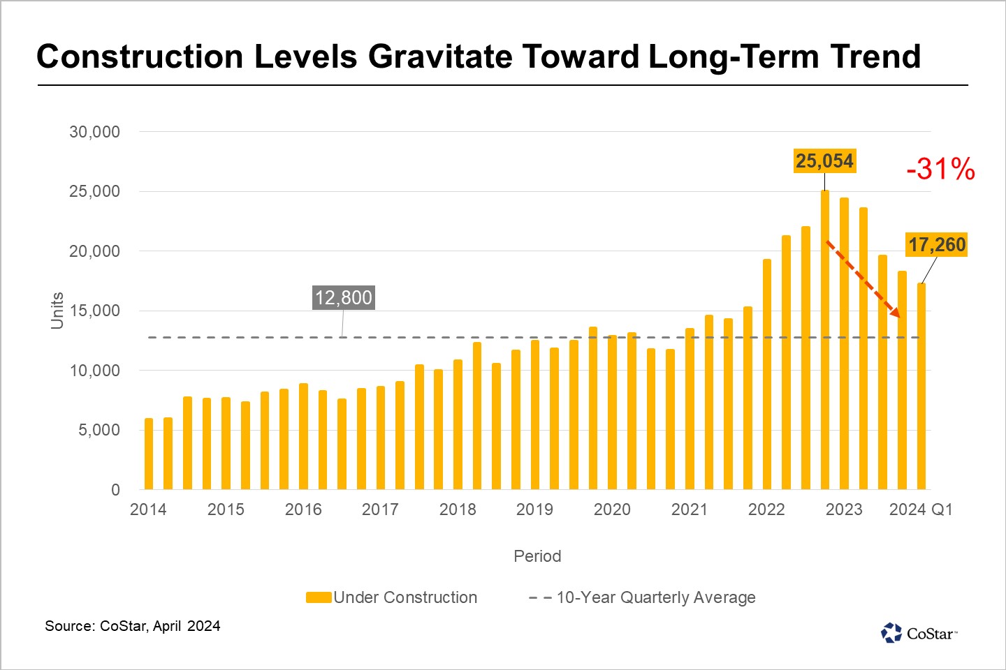 Philadelphia’s Multifamily Development Boom Starts To Cool