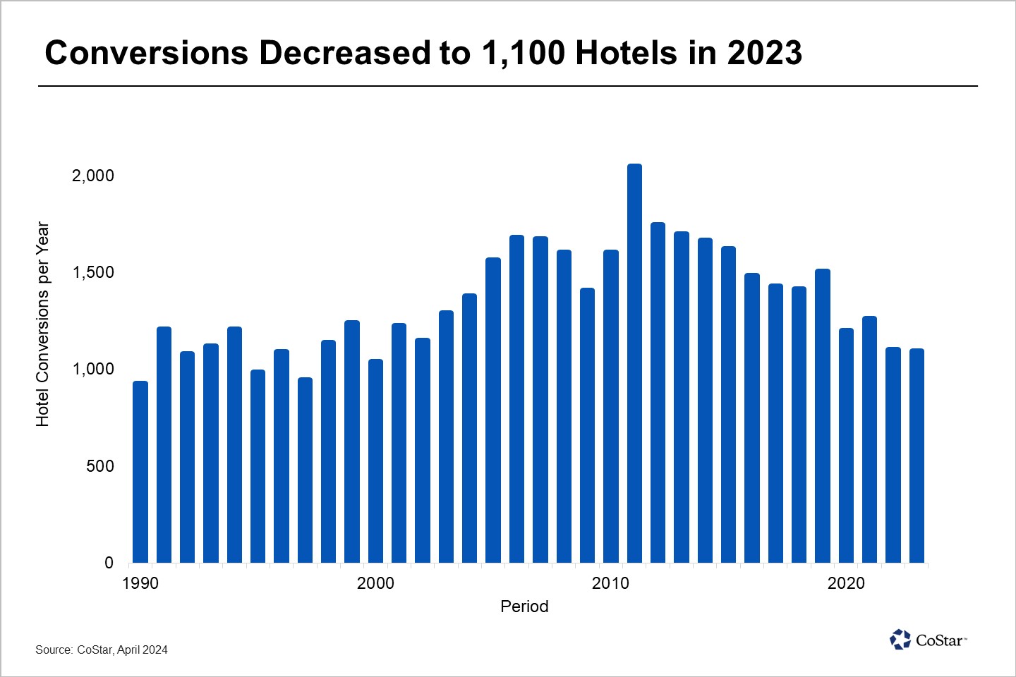 US Hotel Conversion Activity in 2023 Was Lowest in a Decade