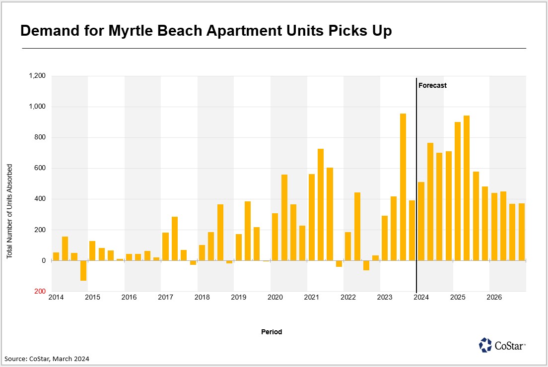 Demand Keeps Pace with Supply of Myrtle Beach Apartment Units