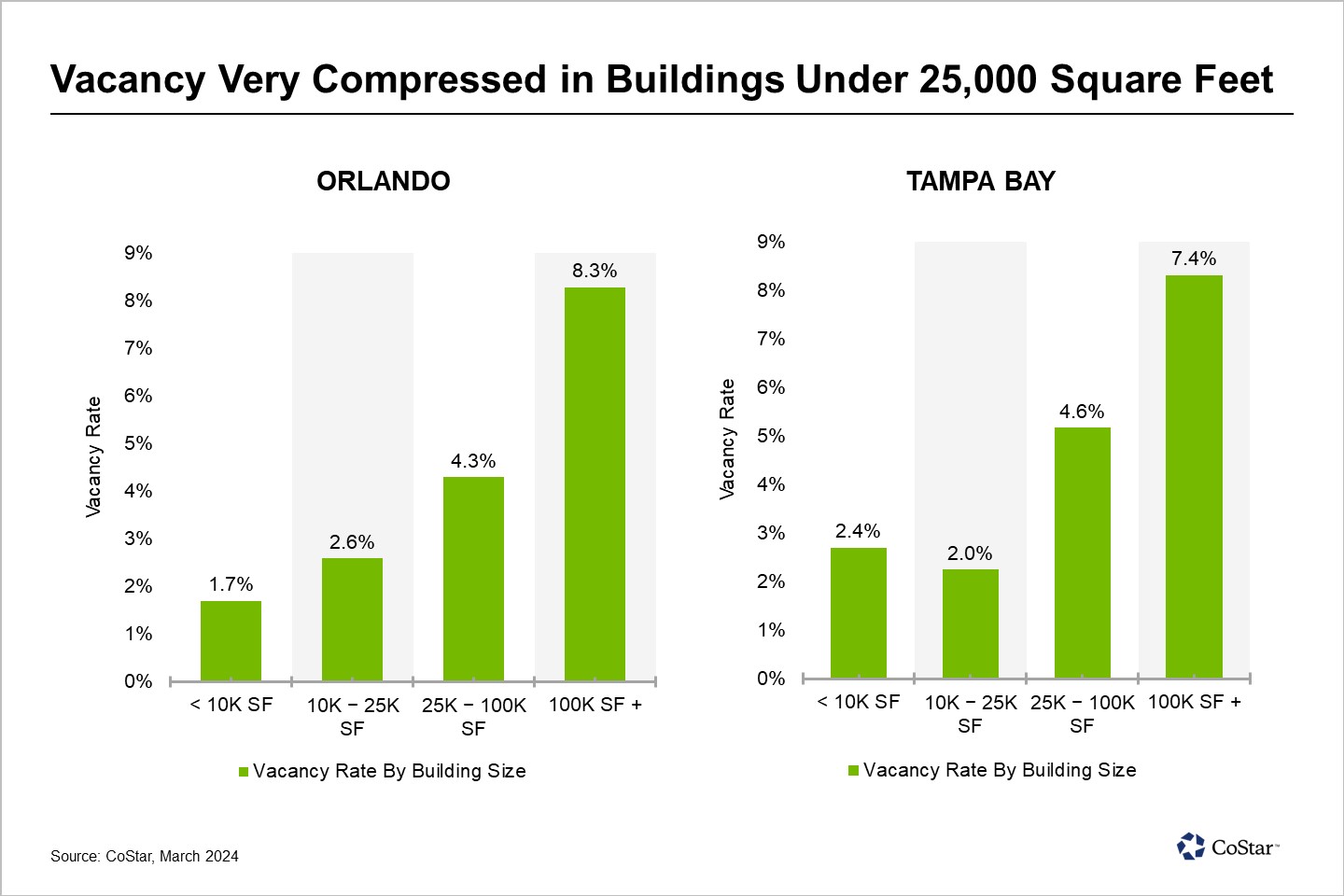 Space in Small to Mid-Sized Industrial Buildings Increasingly Scarce in Central Florida