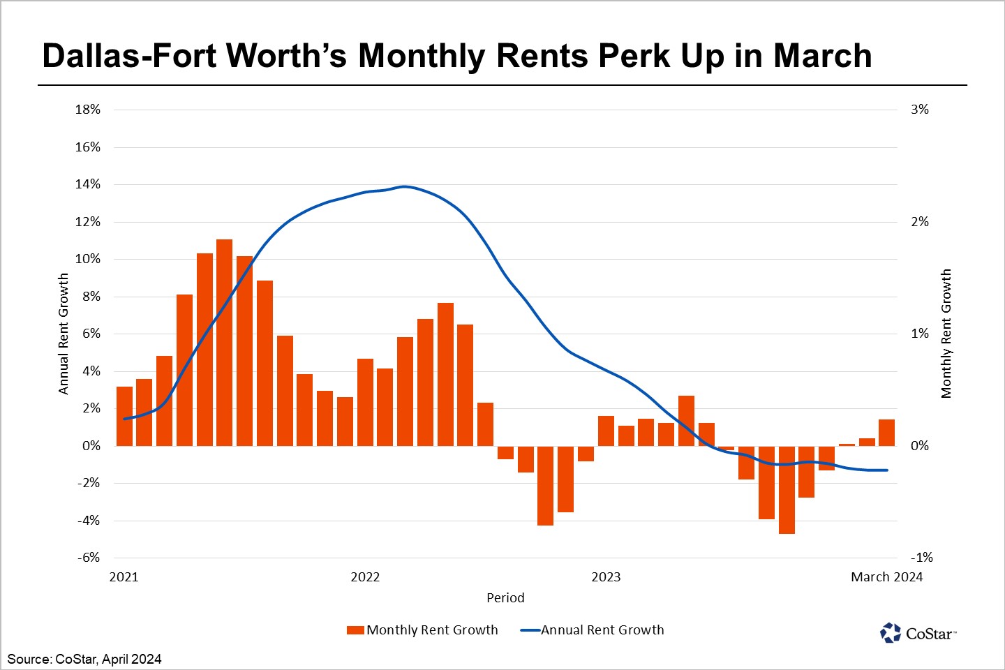 Apartment Rents in Dallas-Fort Worth Sprout in Early Spring