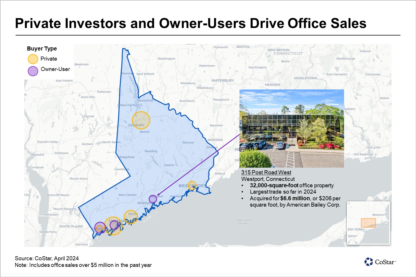 Office Property Sales in Fairfield County, Connecticut, Off to Lackluster Start in 2024