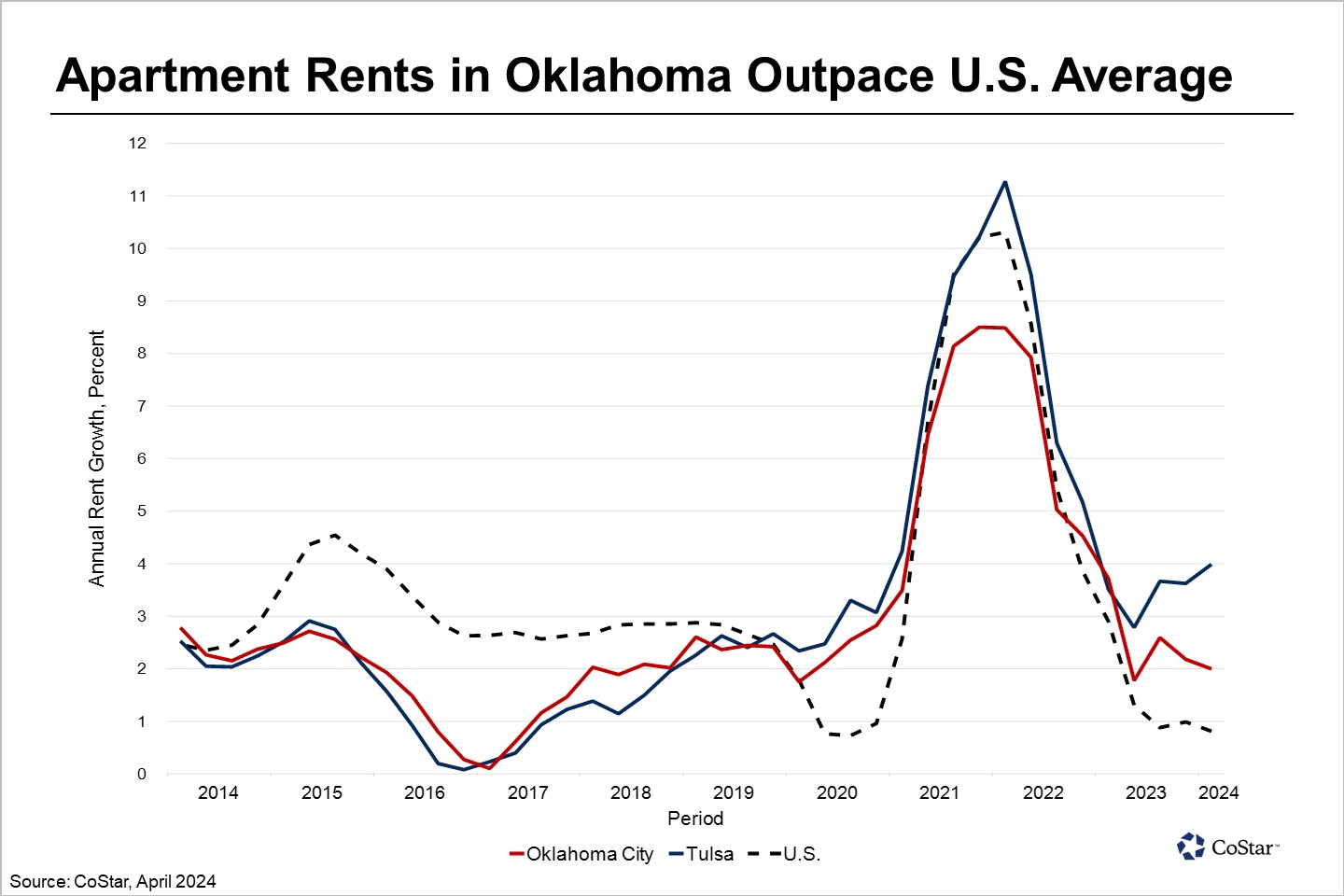 Multifamily Rents in Oklahoma Show Stability