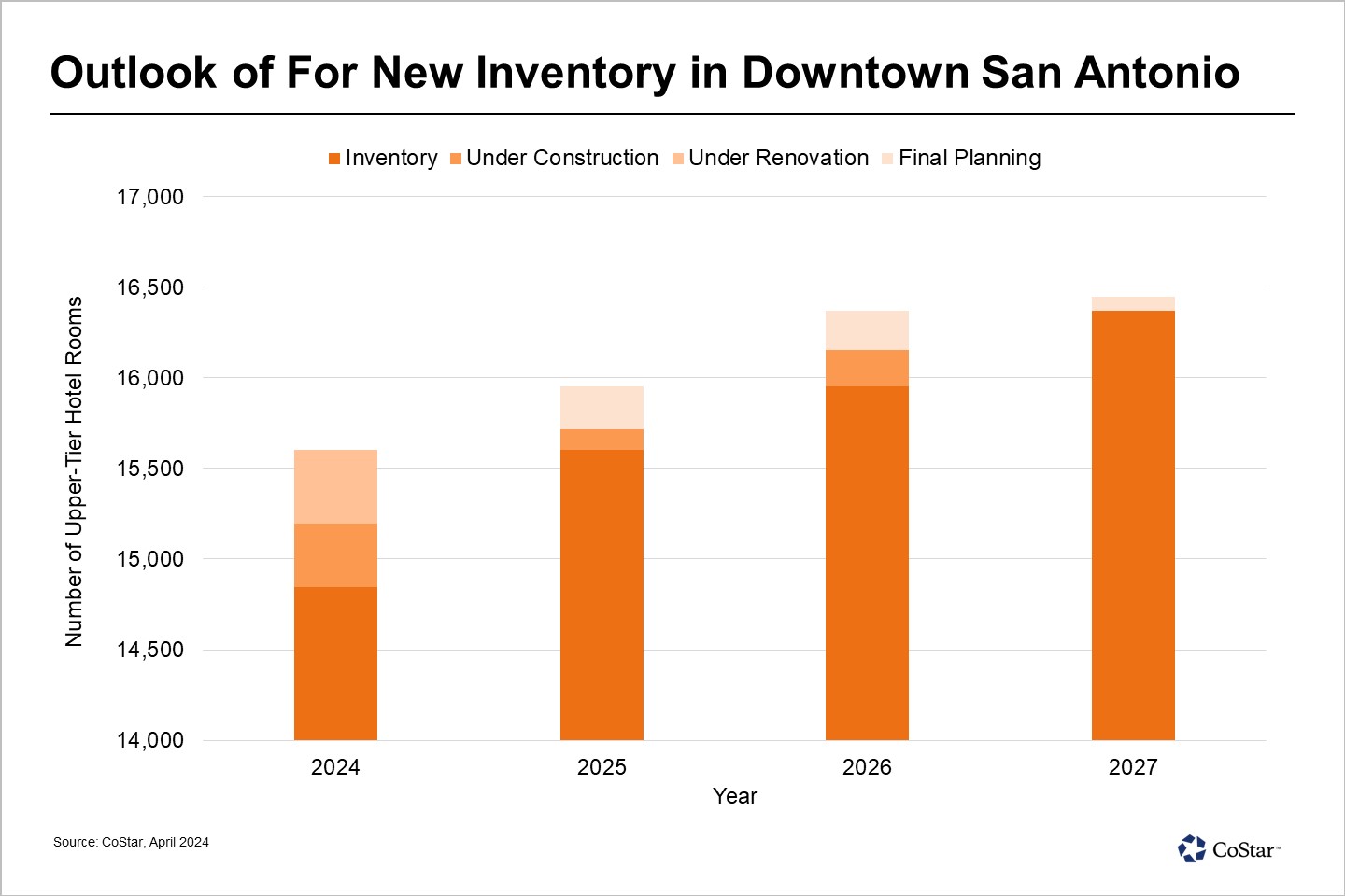 Hotel Developers Remain Bullish in Downtown San Antonio