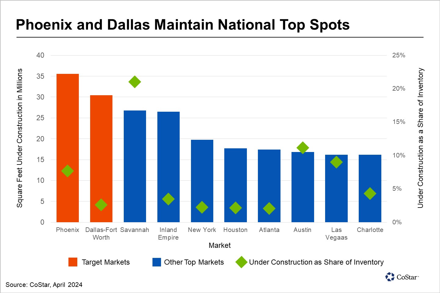 Phoenix, Dallas See Shrinking Lead in Industrial Construction