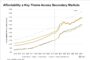 Phoenix, Dallas See Shrinking Lead in Industrial Construction