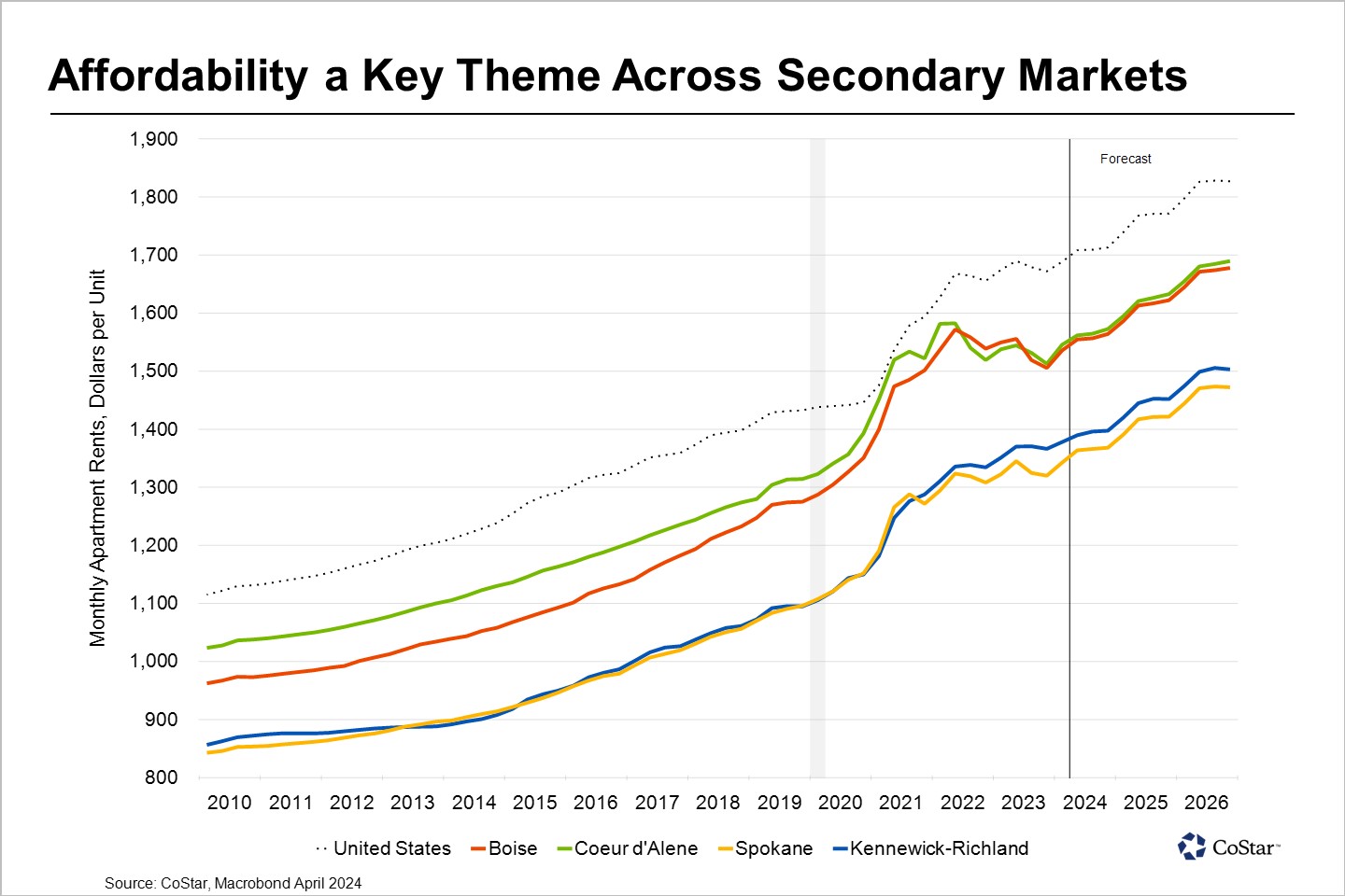 Multifamily Rents in Eastern Washington and Idaho Resume Ascent as Construction Slows