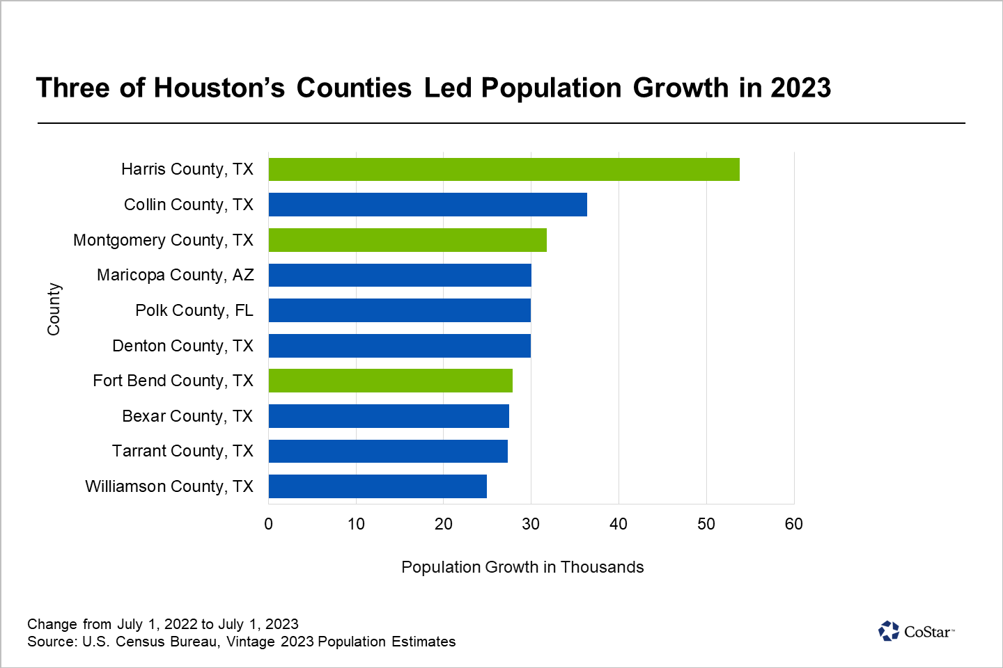 Houston Continues to Dominate National Population-Growth Rankings