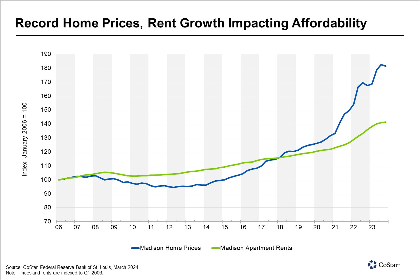 Housing Affordability a Growing Concern in Madison, Wisconsin