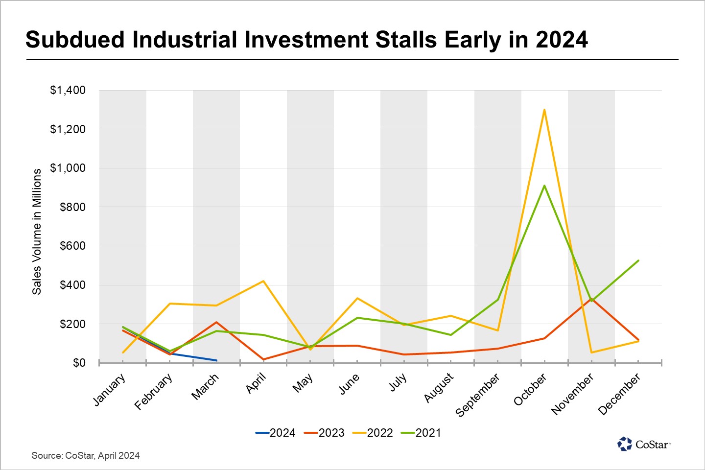 Industrial Investment Sales Fall to Multiyear Low During First Quarter of 2024